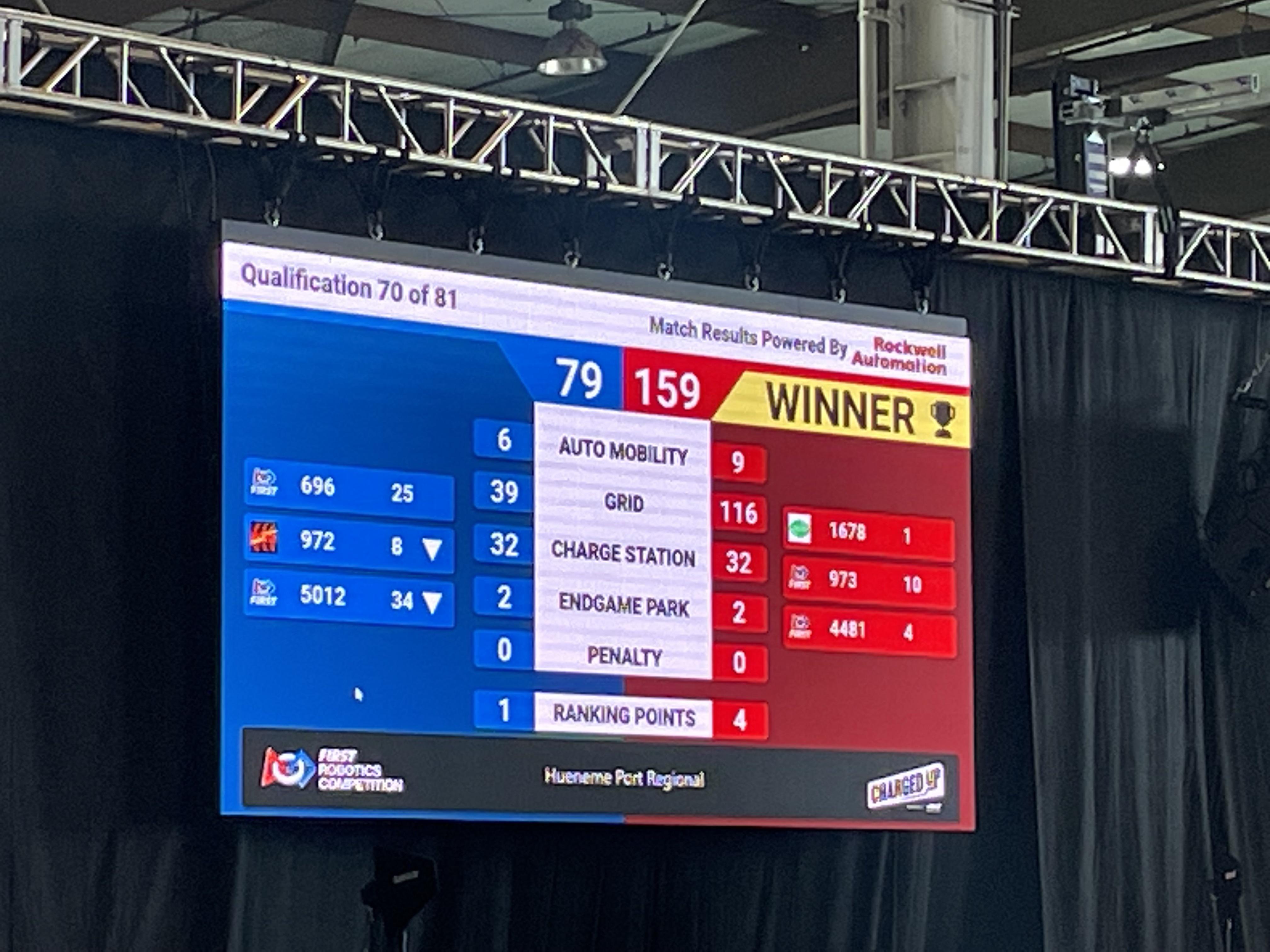 Clean World record tie at Hueneme port regional again r/FRC