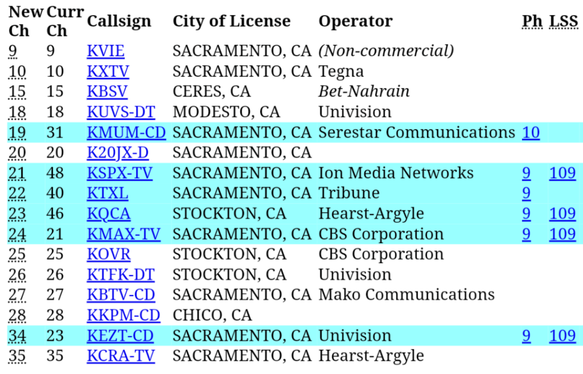 PSA rescan your TV if you use an antenna r/Sacramento