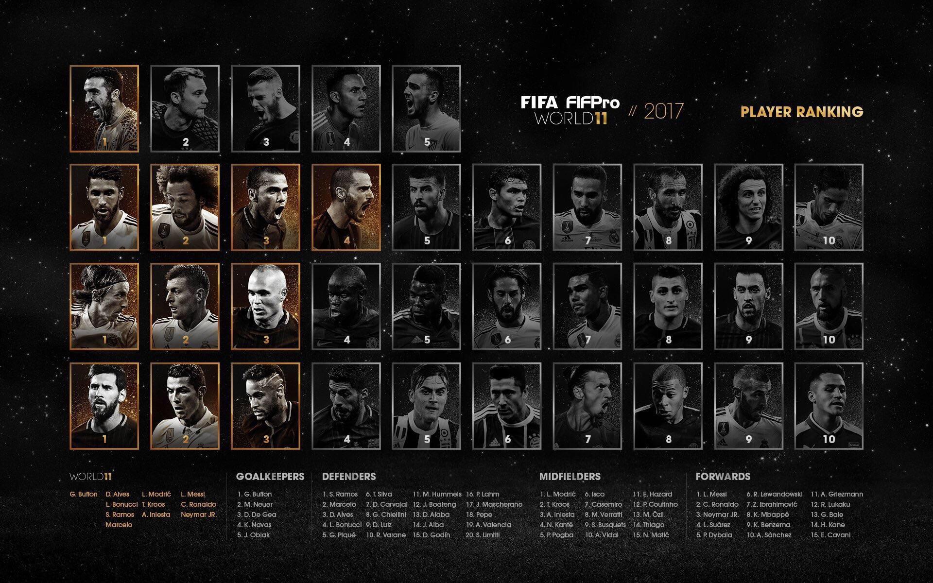 FIFA World 11 player ranking based on position (xpost r/soccer) Barca