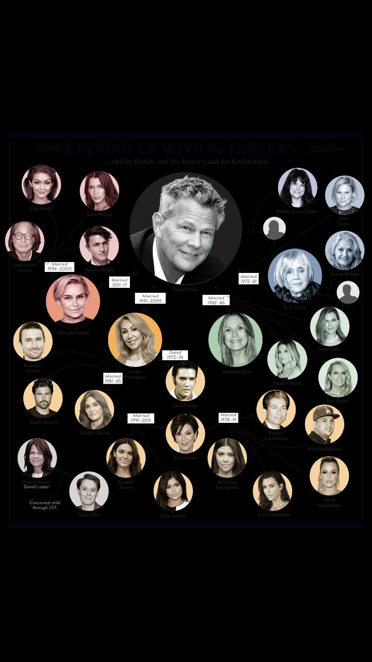 Six degrees of separation...David Foster edition. r/realhousewives