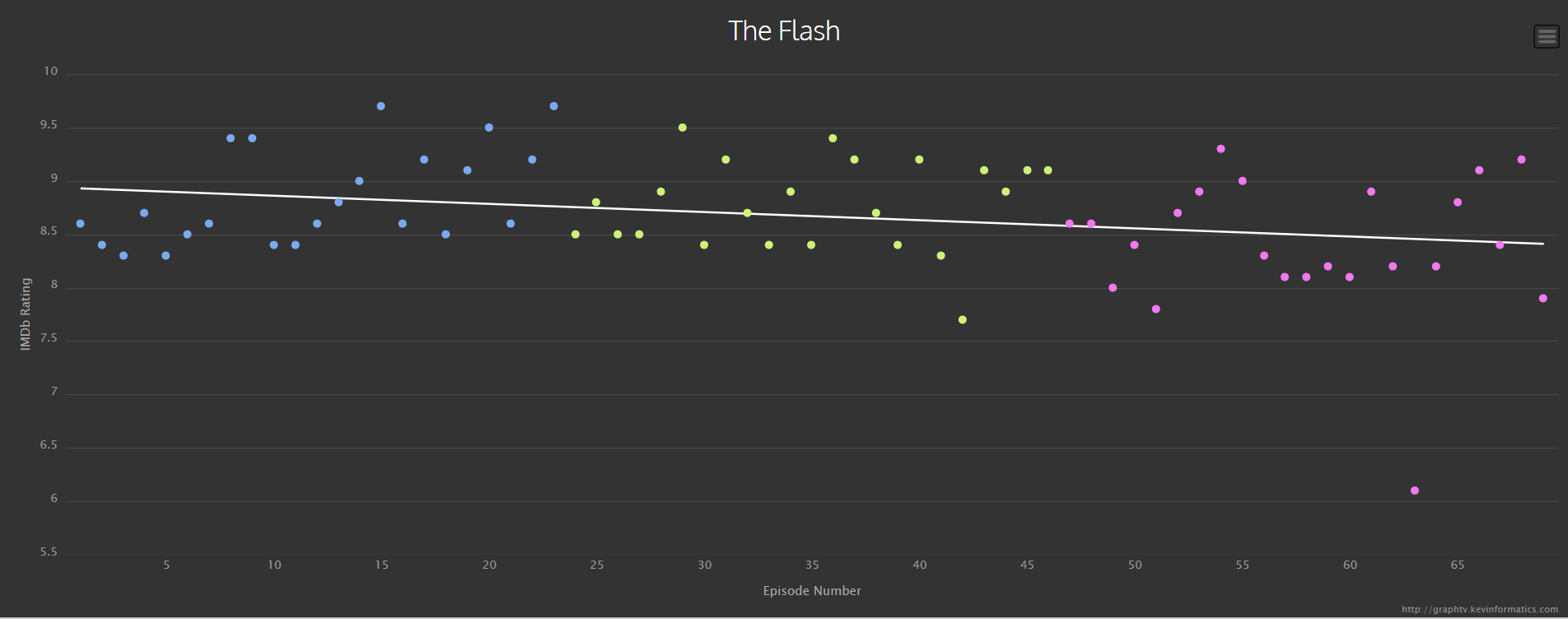 Flash TV Ratings graph on IMDb. r/FlashTV