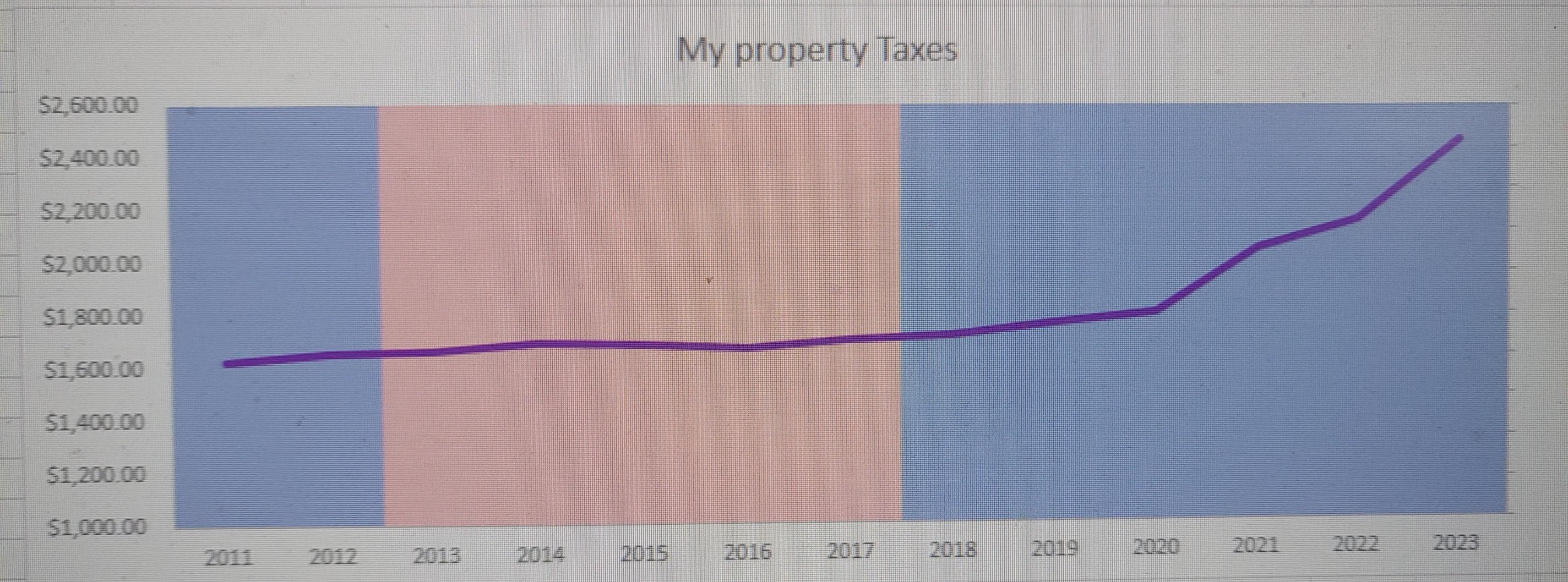 Since Higgs claims otherwise. Here's my NB property taxes against which