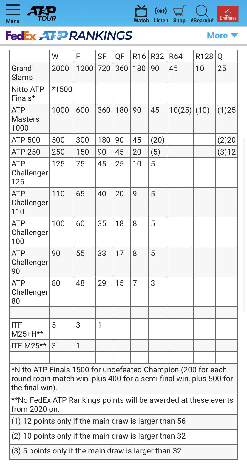 Am I the only dummy who didn’t realize that ATP 250, 500, and 1000