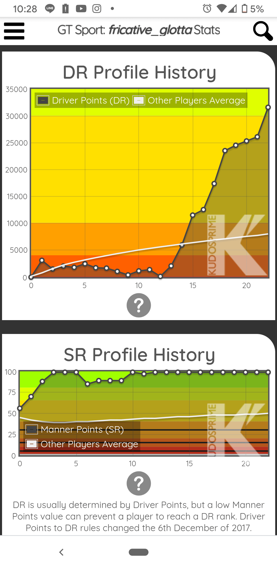 I did it! Found out two weeks ago about kudosprime and was mad that I