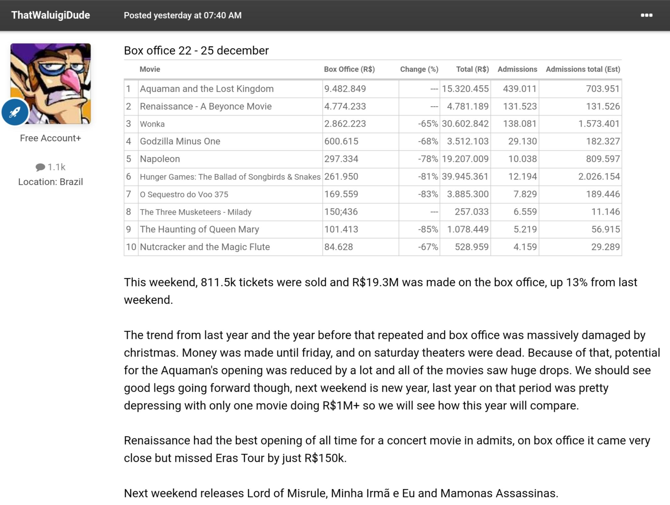 Brazil weekend box office (December 2225). r/boxoffice
