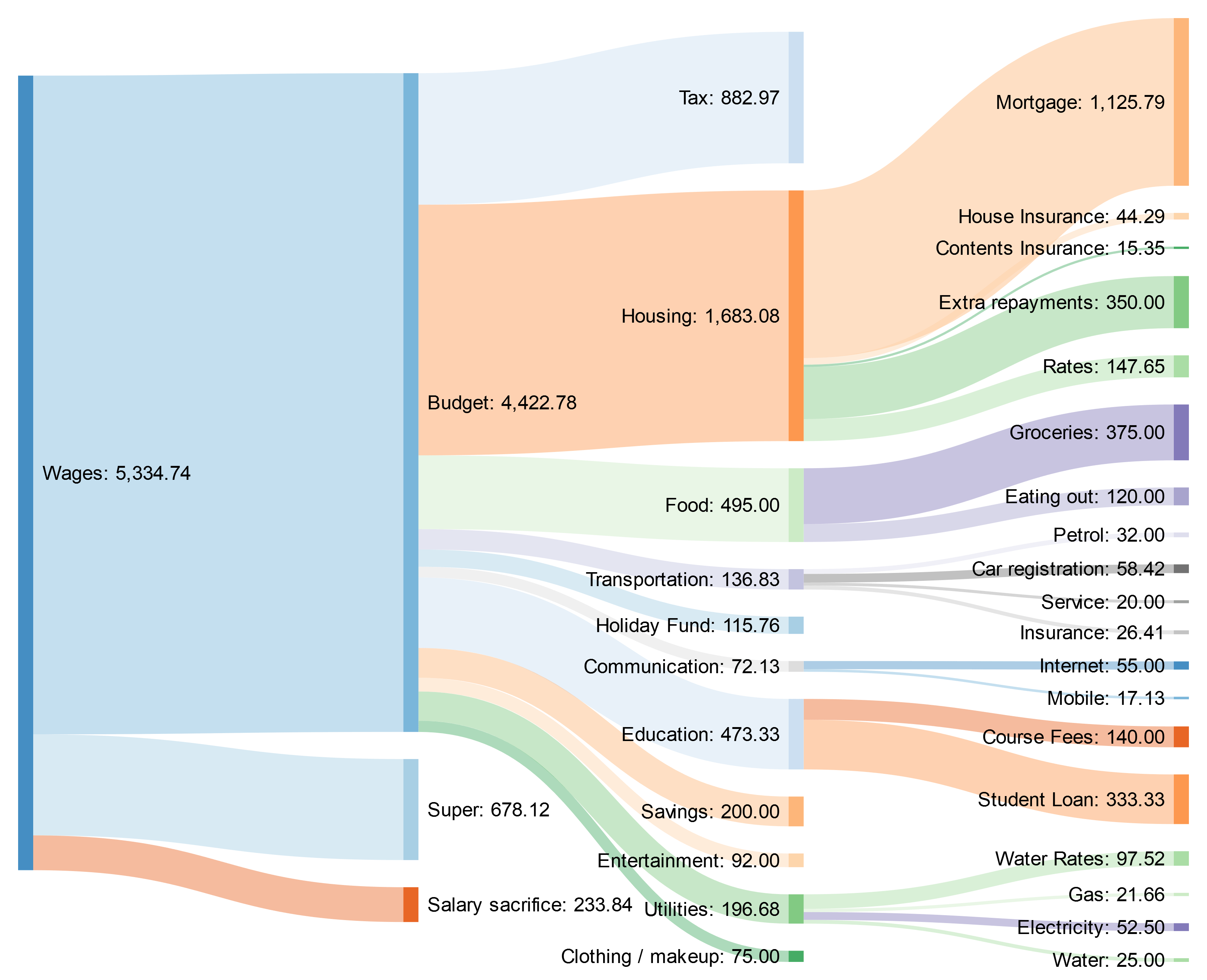 My monthly expenses as a local government employee (Australia) [OC] r