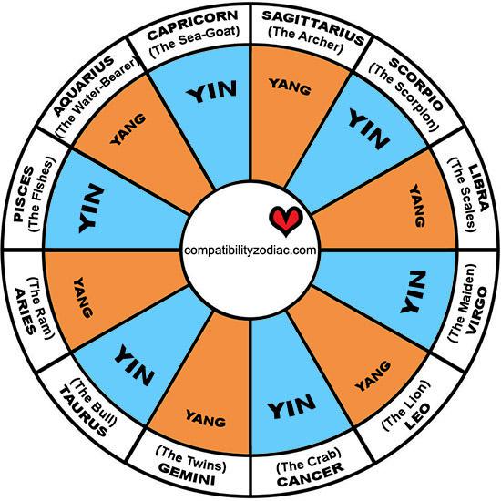 How do these fall into your chart? Yang is the rising wave and yin is