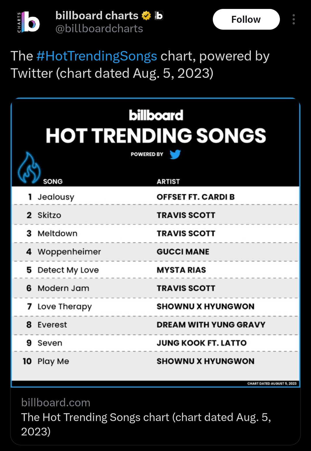 Mysta 5th on billboard's hot trending songs chart r/Nijisanji
