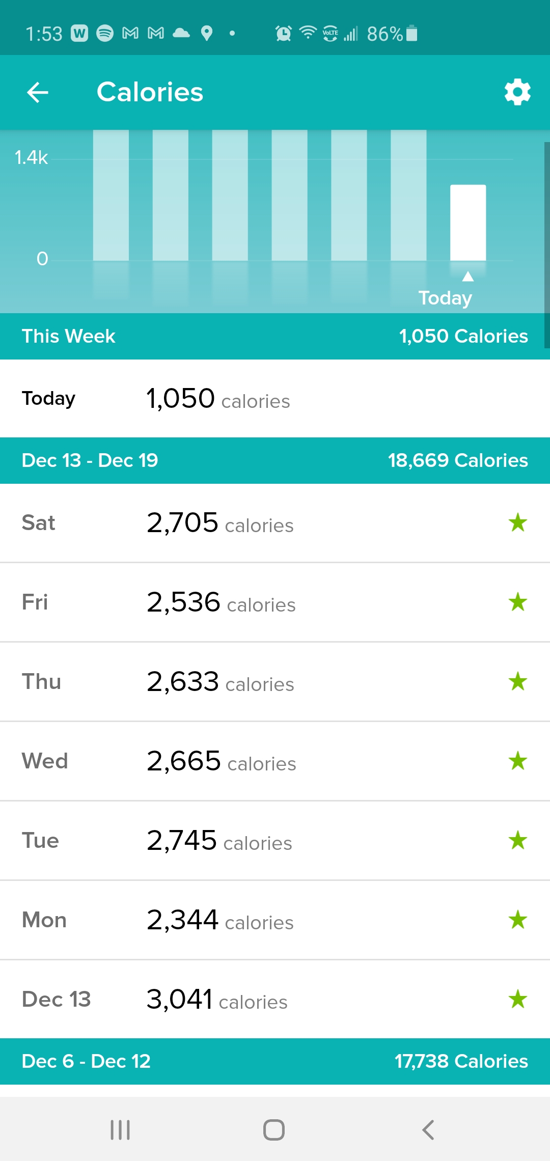 Went above my calorie goal every day last week! r/fitbit