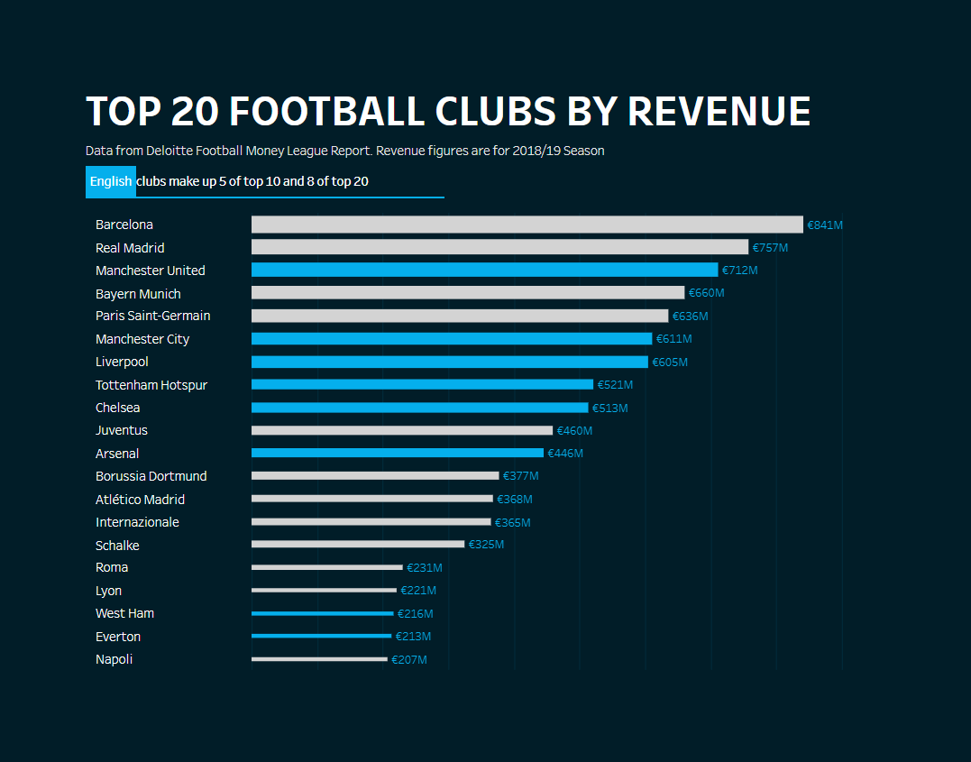 Top 20 Football Clubs by Revenue [OC] r/dataisbeautiful