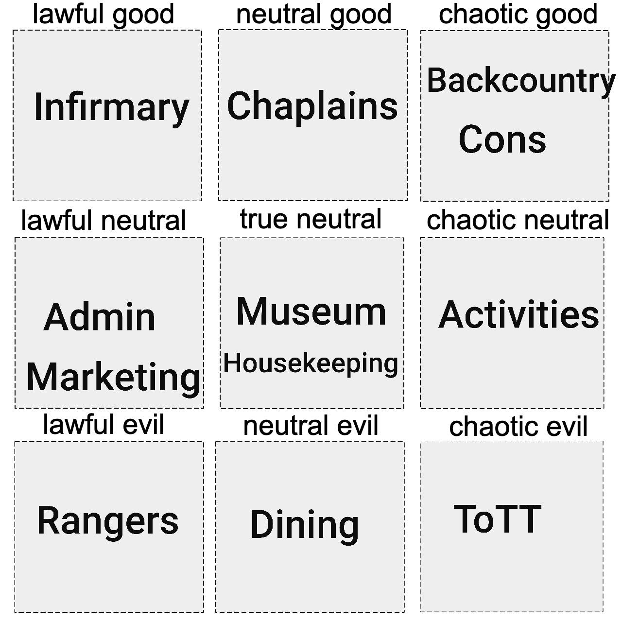 My Philmont Departments Character Alignments r/philmont