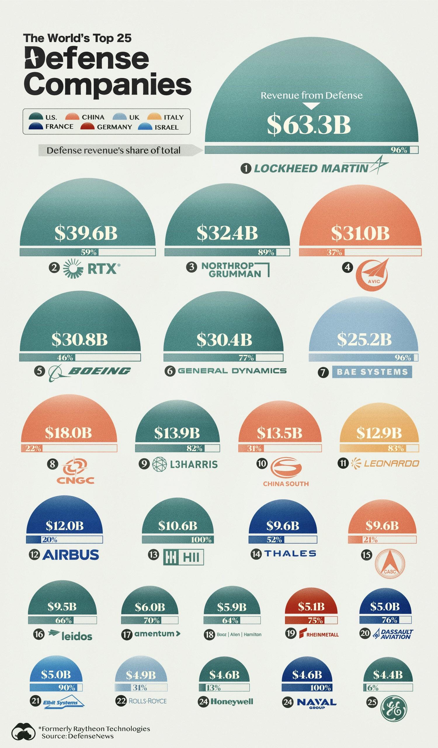 The industry of war The World’s Top 25 Defense Companies by Revenue