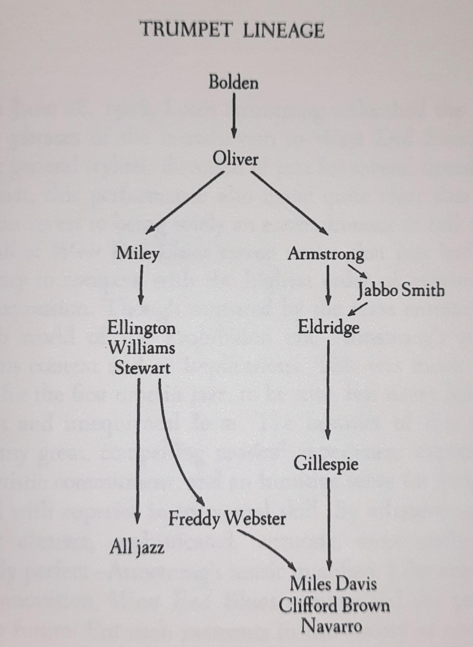 Gunther Schuller's Trumpet Lineage from his book "Early Jazz" (1968