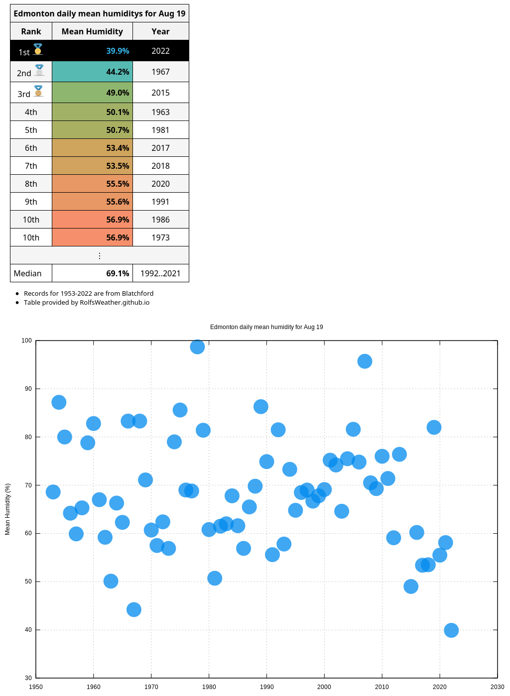 🥇With a mean humidity of 39.9, yesterday was Edmonton's driest Aug