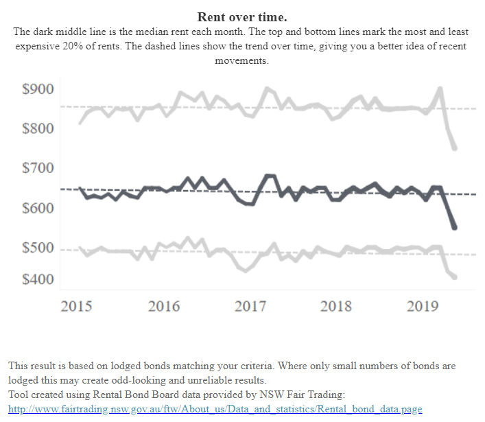 Effective of Covid on Sydney CBD unit rent price r/sydney