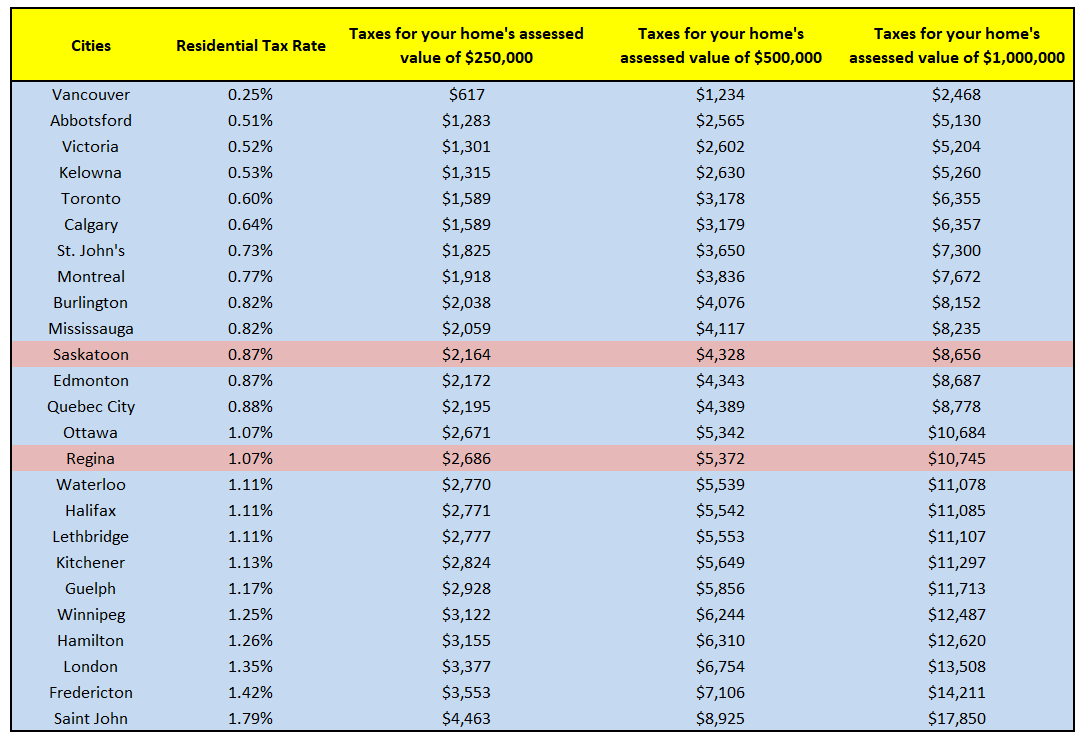 Regina/Saskatoon/Canada Property Tax Comparison r/regina