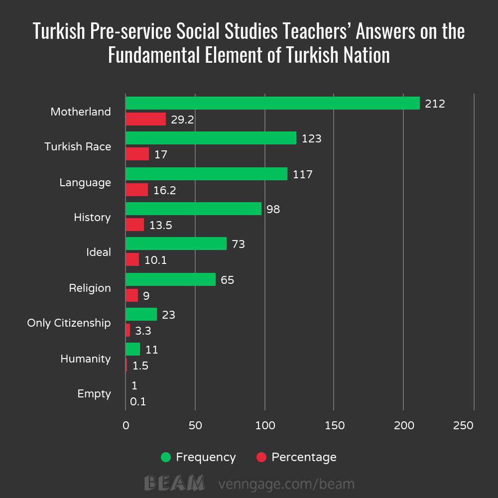 Turkish Preservice Social Studies Teachers’ Answers on the Fundamental