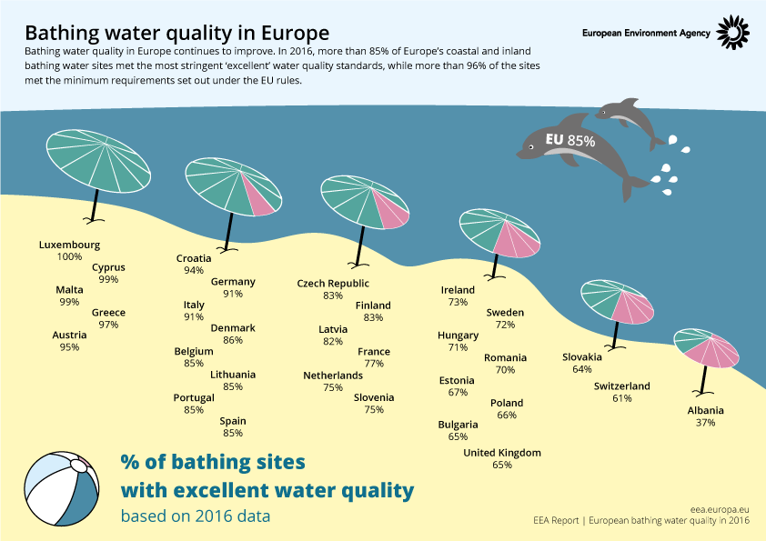 Bathing Water Quality in Europe r/europe