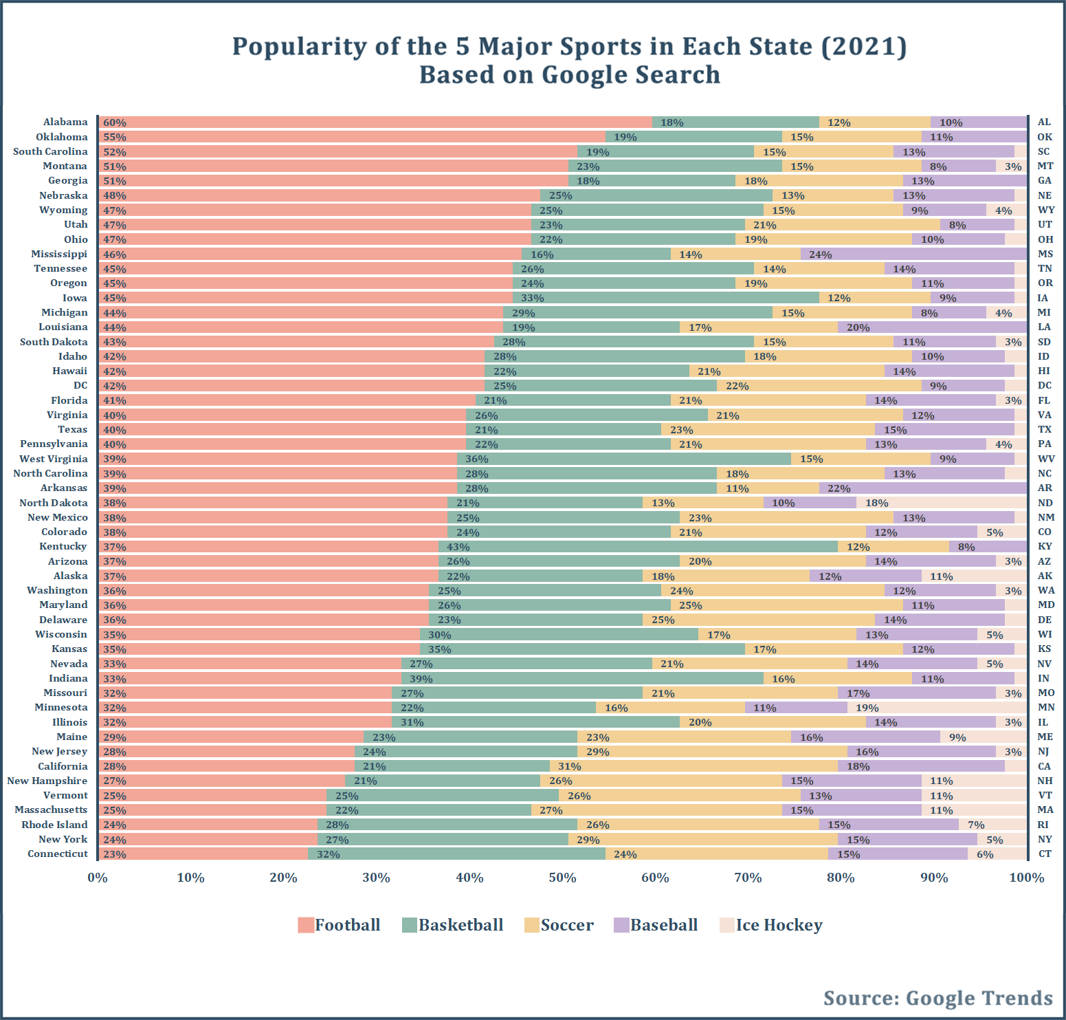 Popularity of the 5 major sports in each state in 2021 (remade