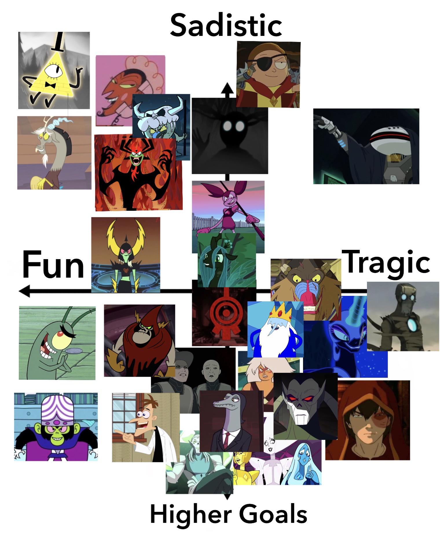 BEHOLD! Cartoon villains diagram r/mylittlepony