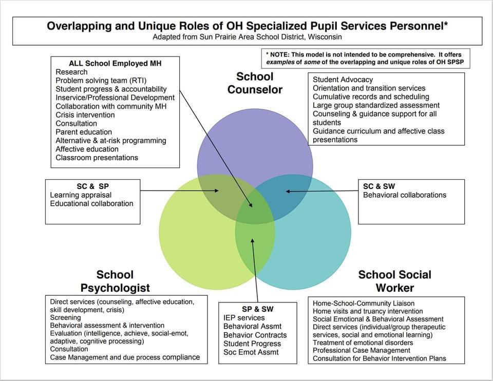 Graphic on the Overlapping Roles of School Mental Health Professionals