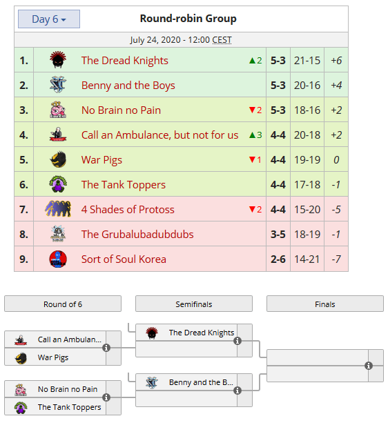 War Chest Team League Group Stage Results and Playoff Bracket r/starcraft