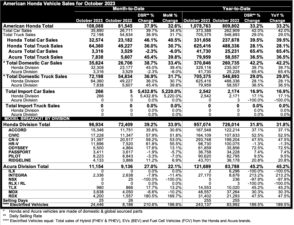 Honda Sales Figures for October 2023 r/Honda