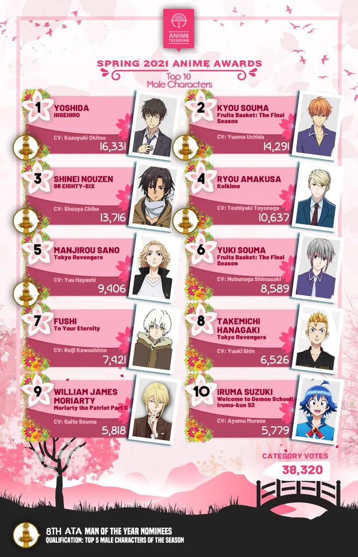 Anime Trending's Top 10 Favorite Male Characters for its Spring 2021