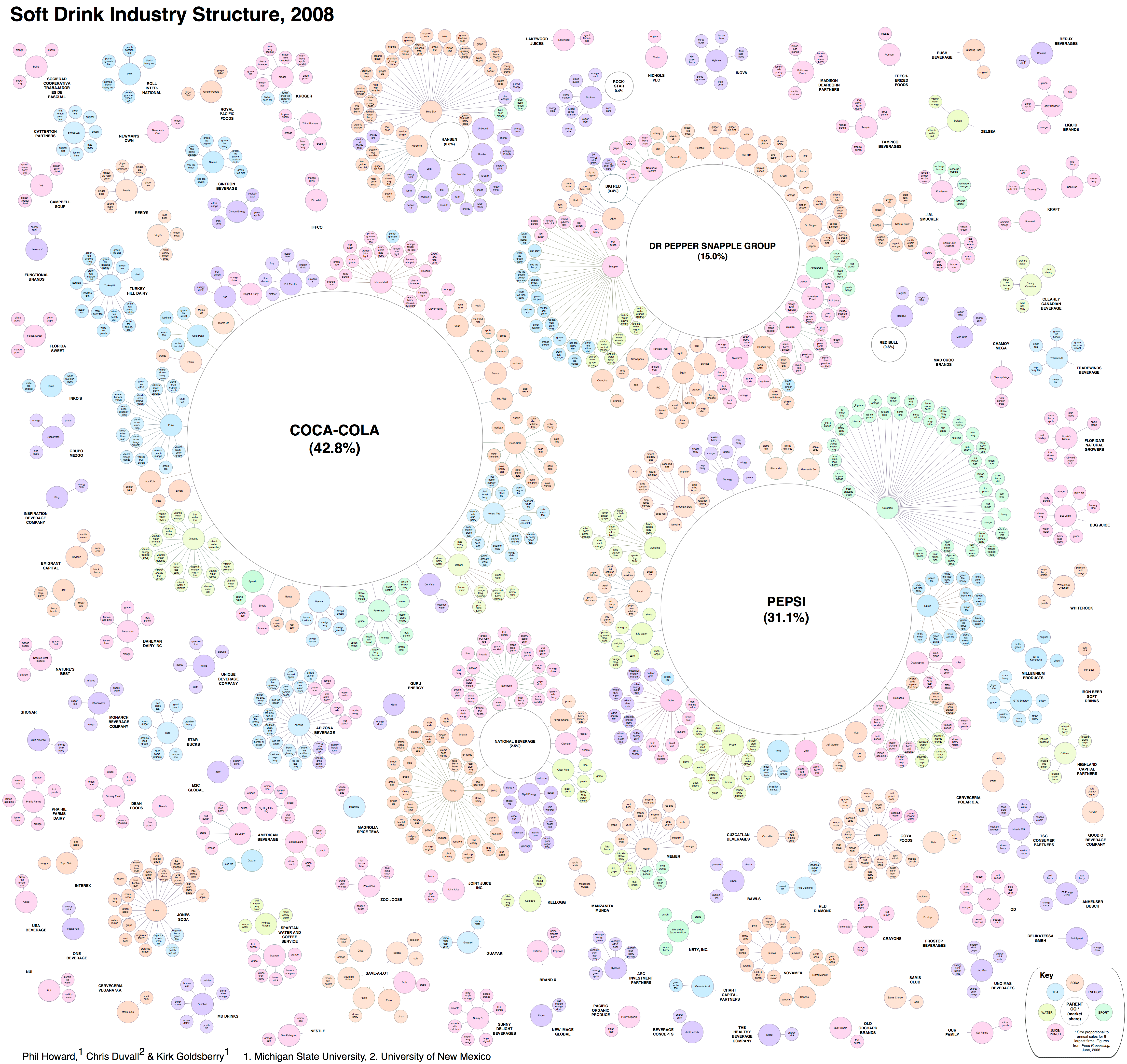 Breakdown of soft drink industry structure r/Infographics