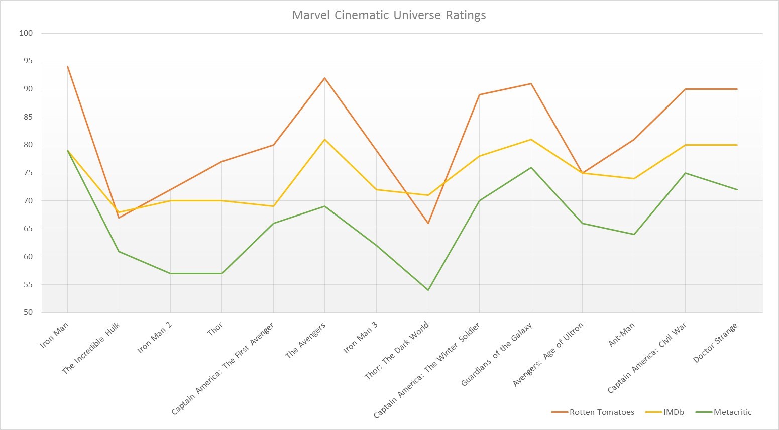The ratings of the Marvel Cinematic Universe movies. r/marvelstudios