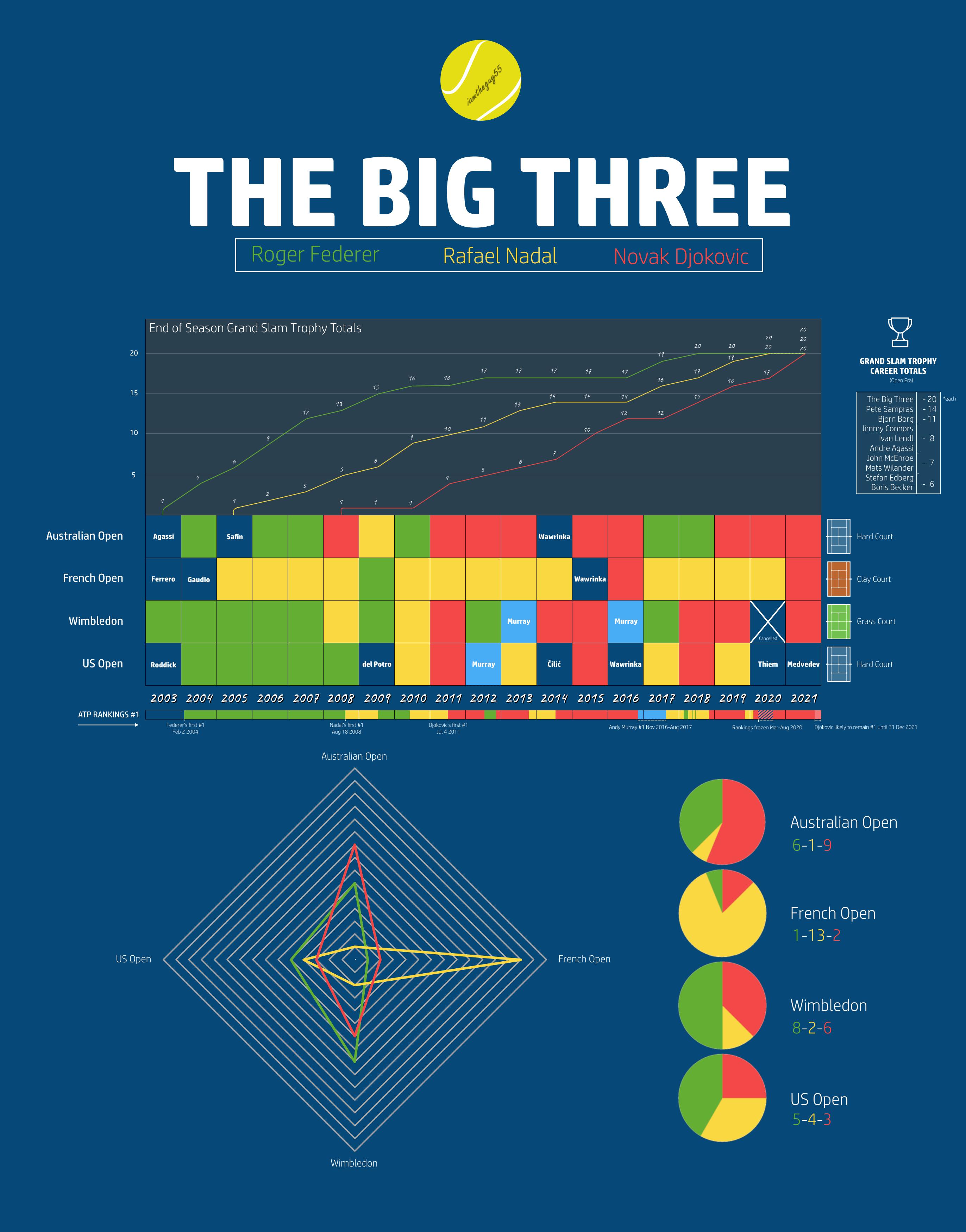 The Dominance of the Big Three in Grand Slam Tournaments and Rankings