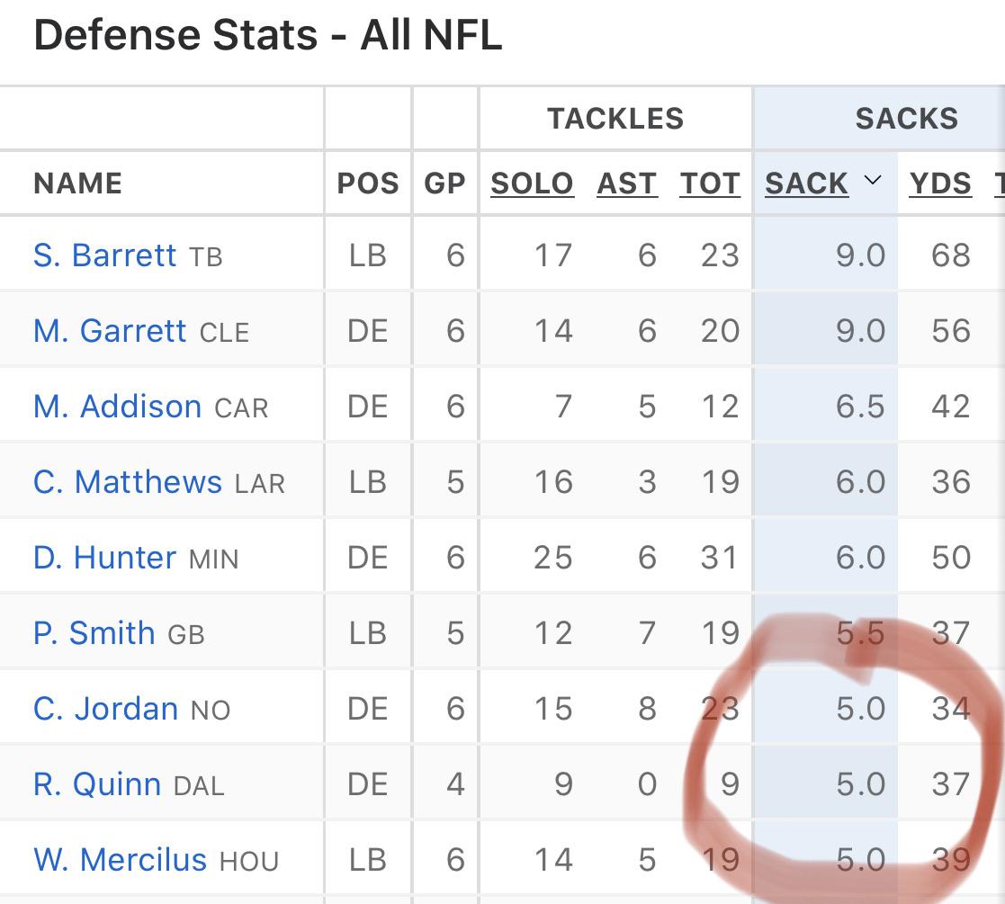 Robert Quinn is in the top 10 in sacks when missing 2 games of the