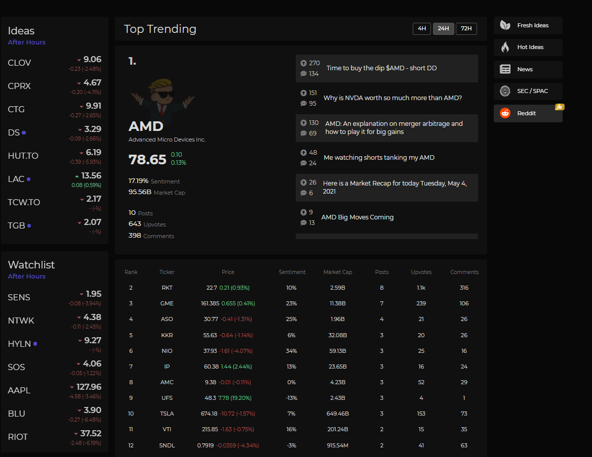 AMD Trending the Last 24hrs on WSB and Stocks r/AMD_Stock