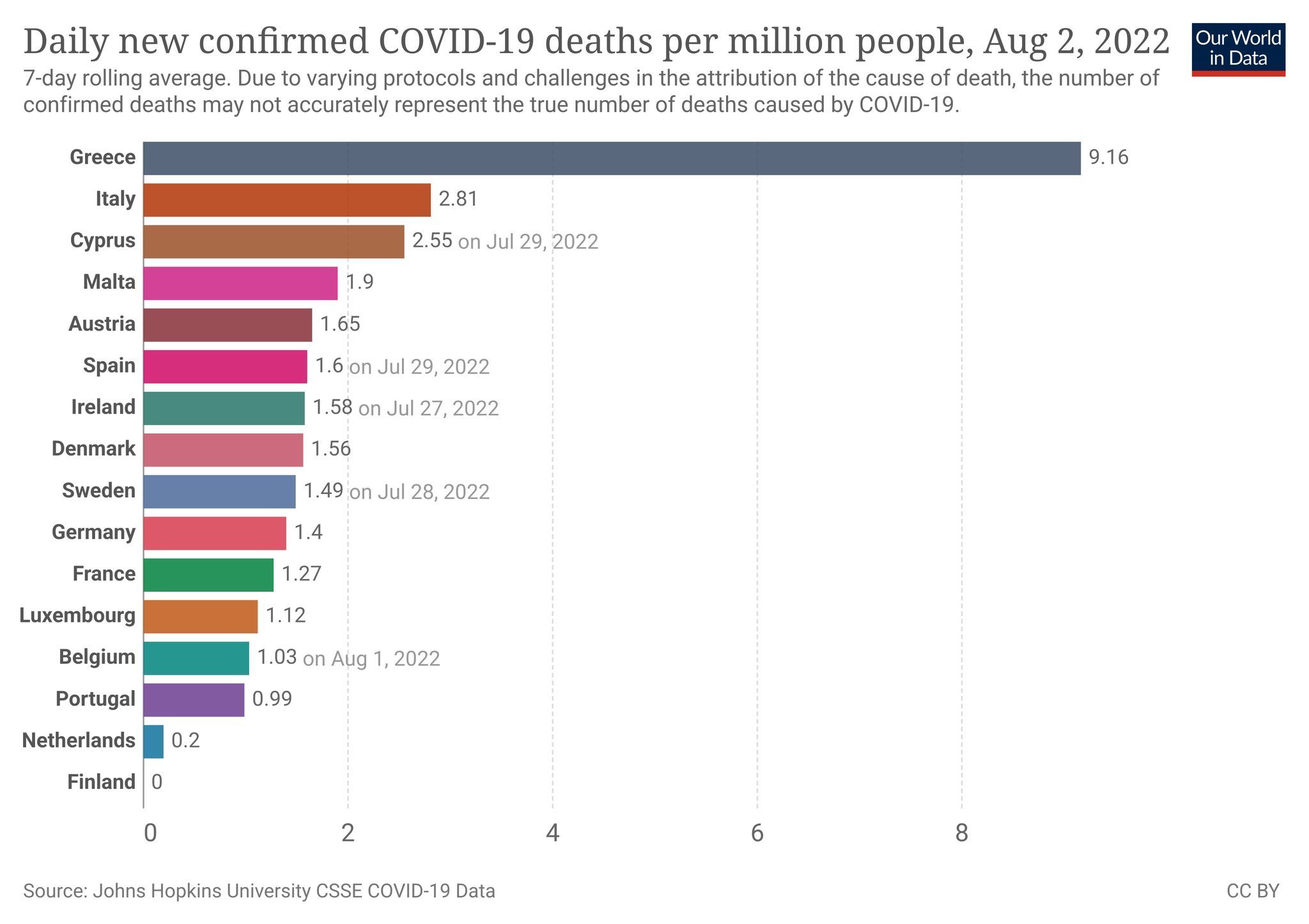 Daily new confirmed Covid19 deaths per million people, Aug 2, 2022