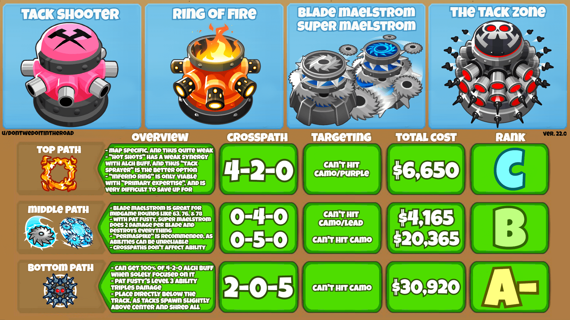 BTD6 Comprehensive Guide Tack Shooter btd6Guide