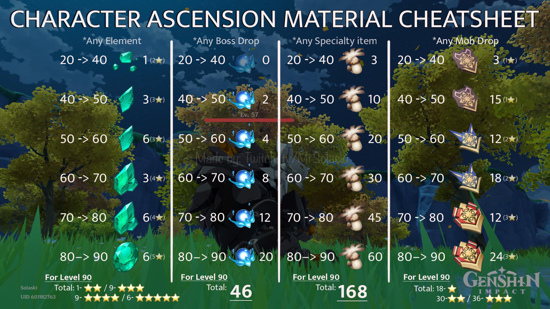 Made a Character Ascension Guide Infographic! (Corrected) r/Genshin