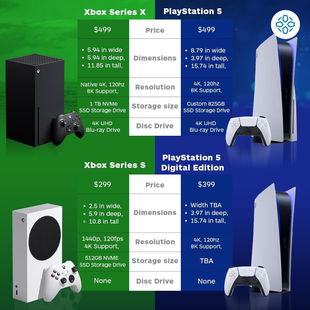 So apparently the Xbox Series X is actually smaller than the PS5 r