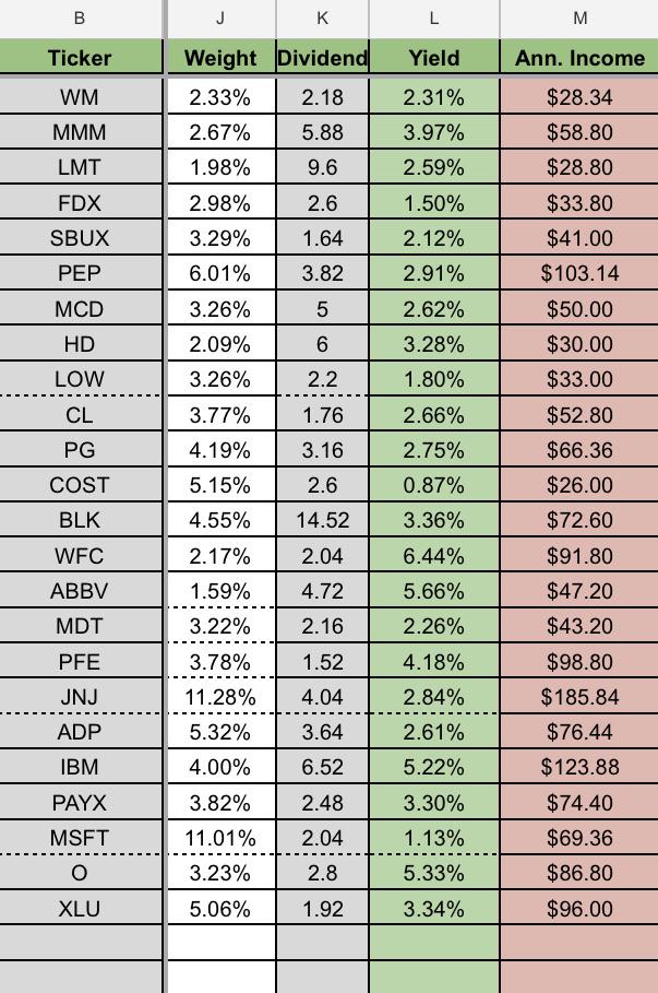 Looking to build long term dividend portfolio over next 10 years. I
