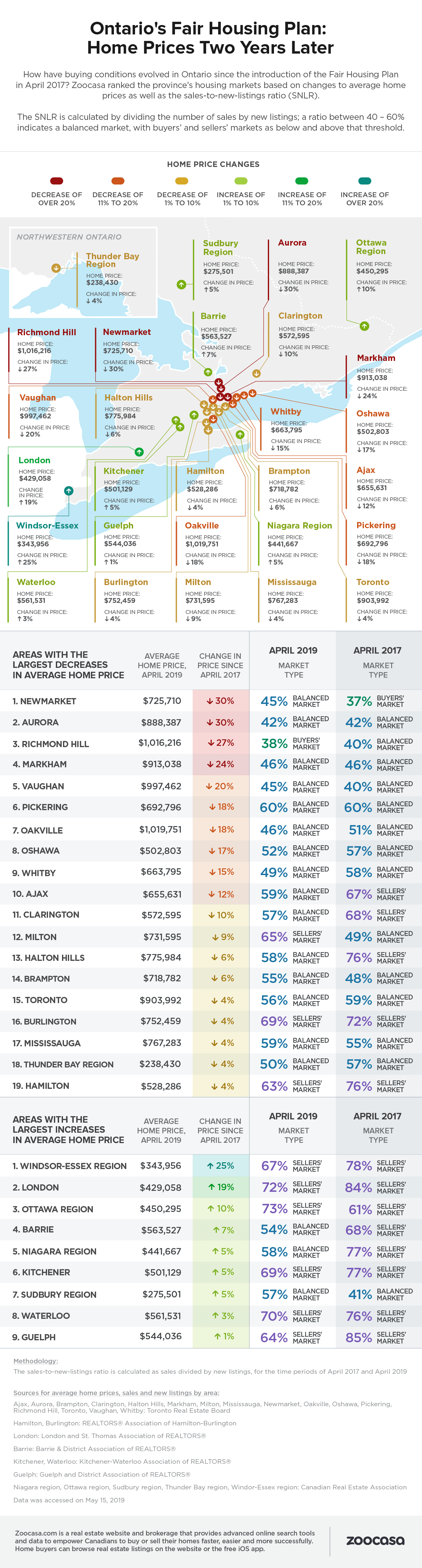 How Have Ontario Home Prices Changed Since the Introduction of the Fair