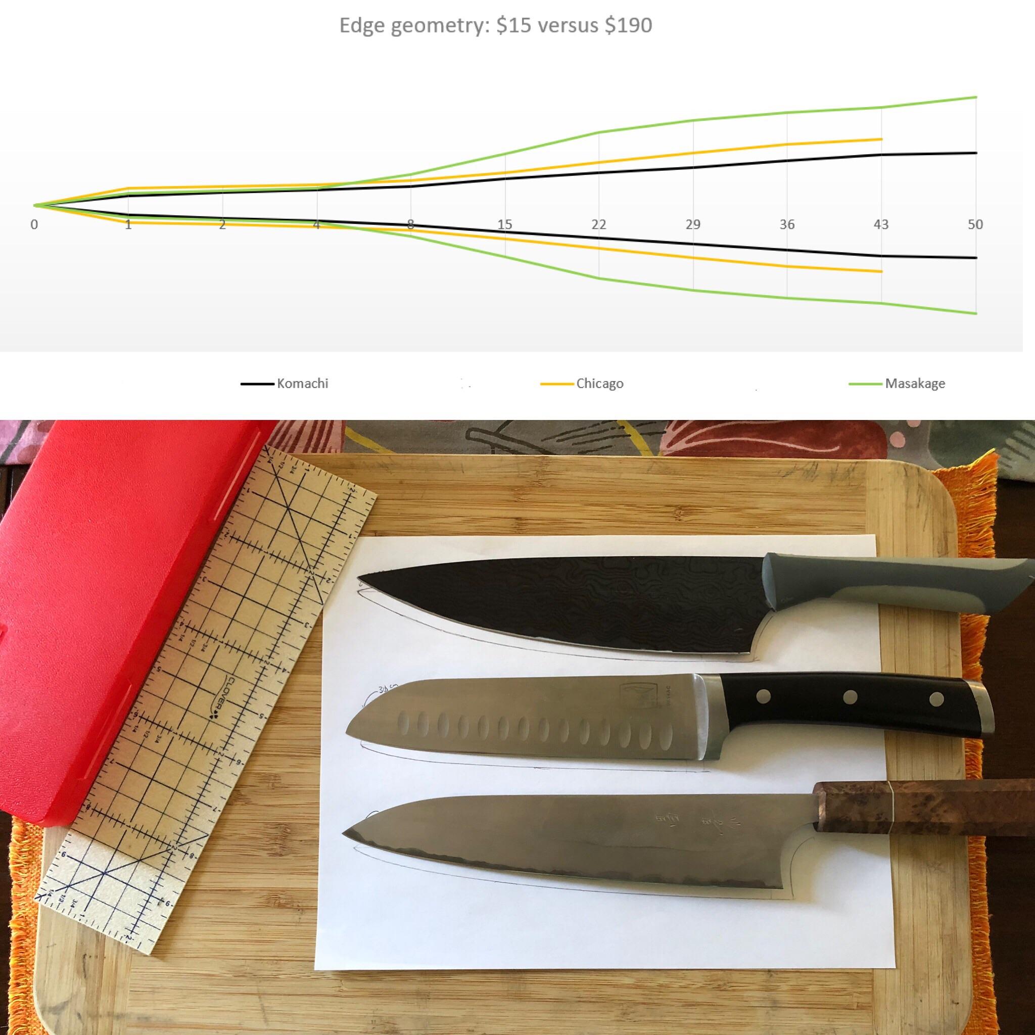 Edge geometry of cheap versus expensive knives r/chefknives