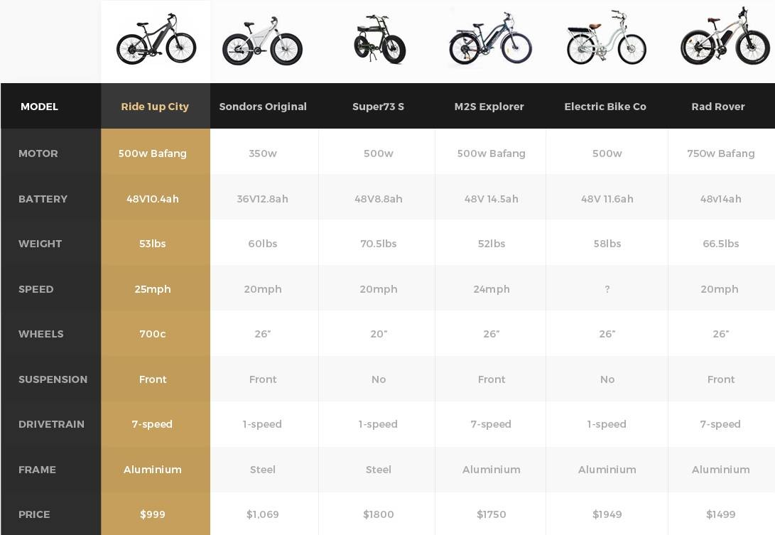 eBike Affordable Brand Comparison r/ebikes