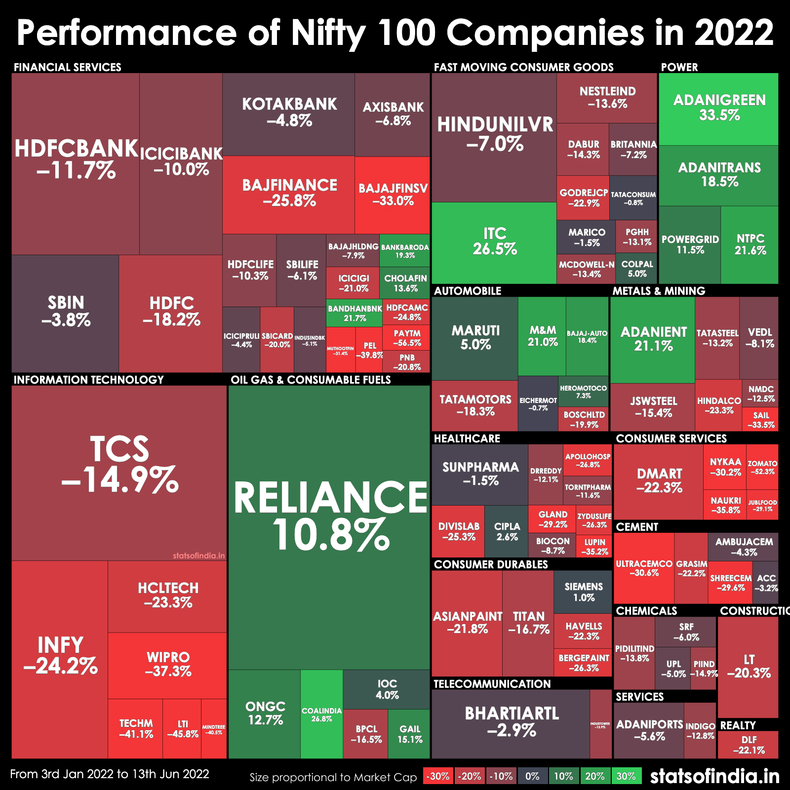 How have Nifty 100 stocks performed in 2022? r/india