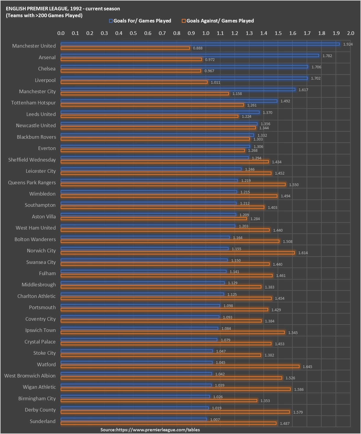 EPL ranking from 1992present by Goals scored and conceded per game. X