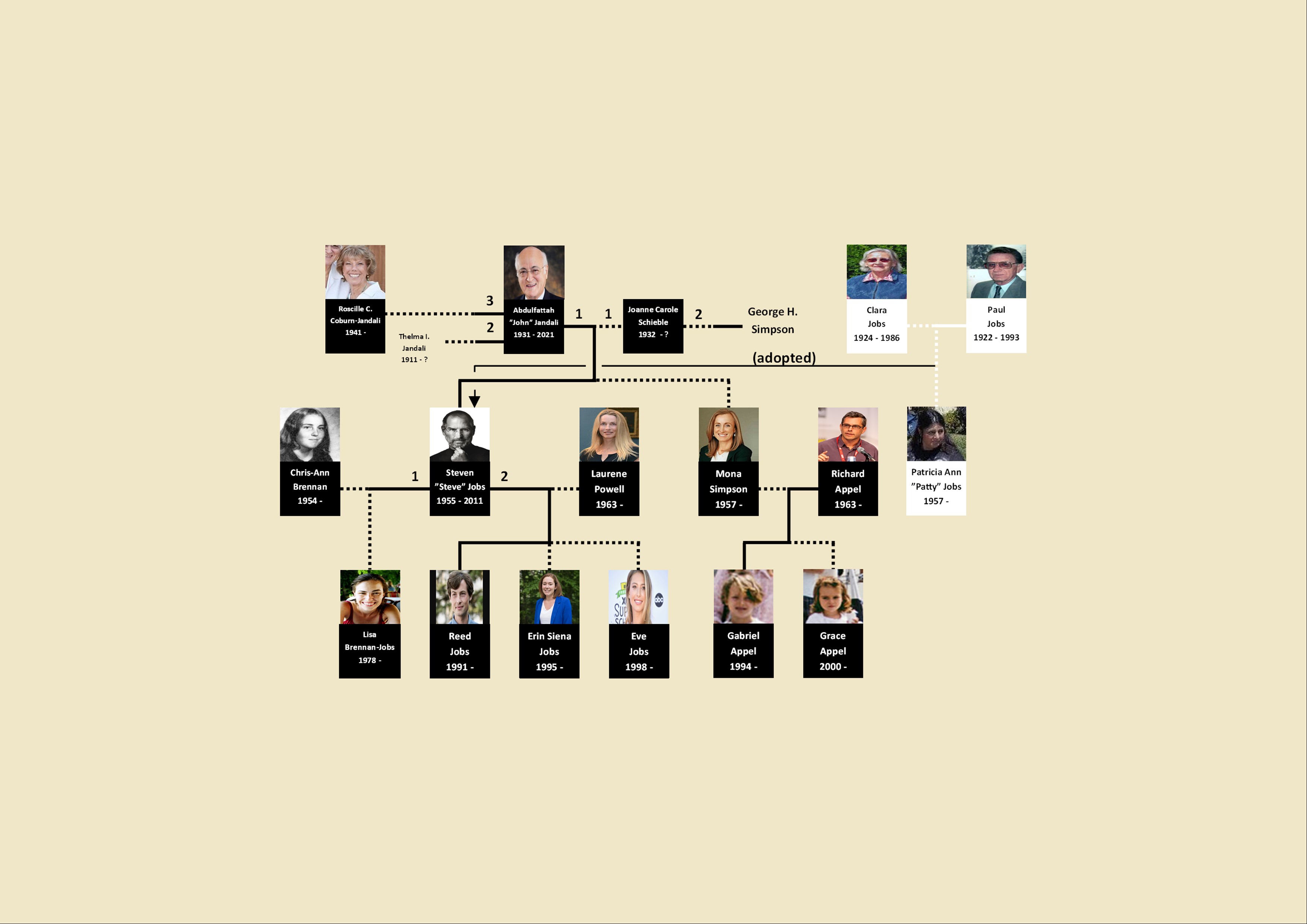 Steve Jobs family tree r/UsefulCharts
