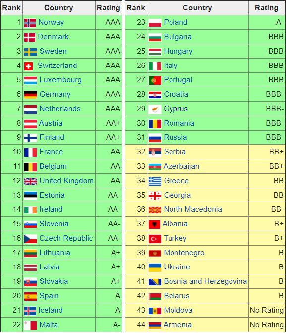 Standard & Poor’s credit ratings r/portugal