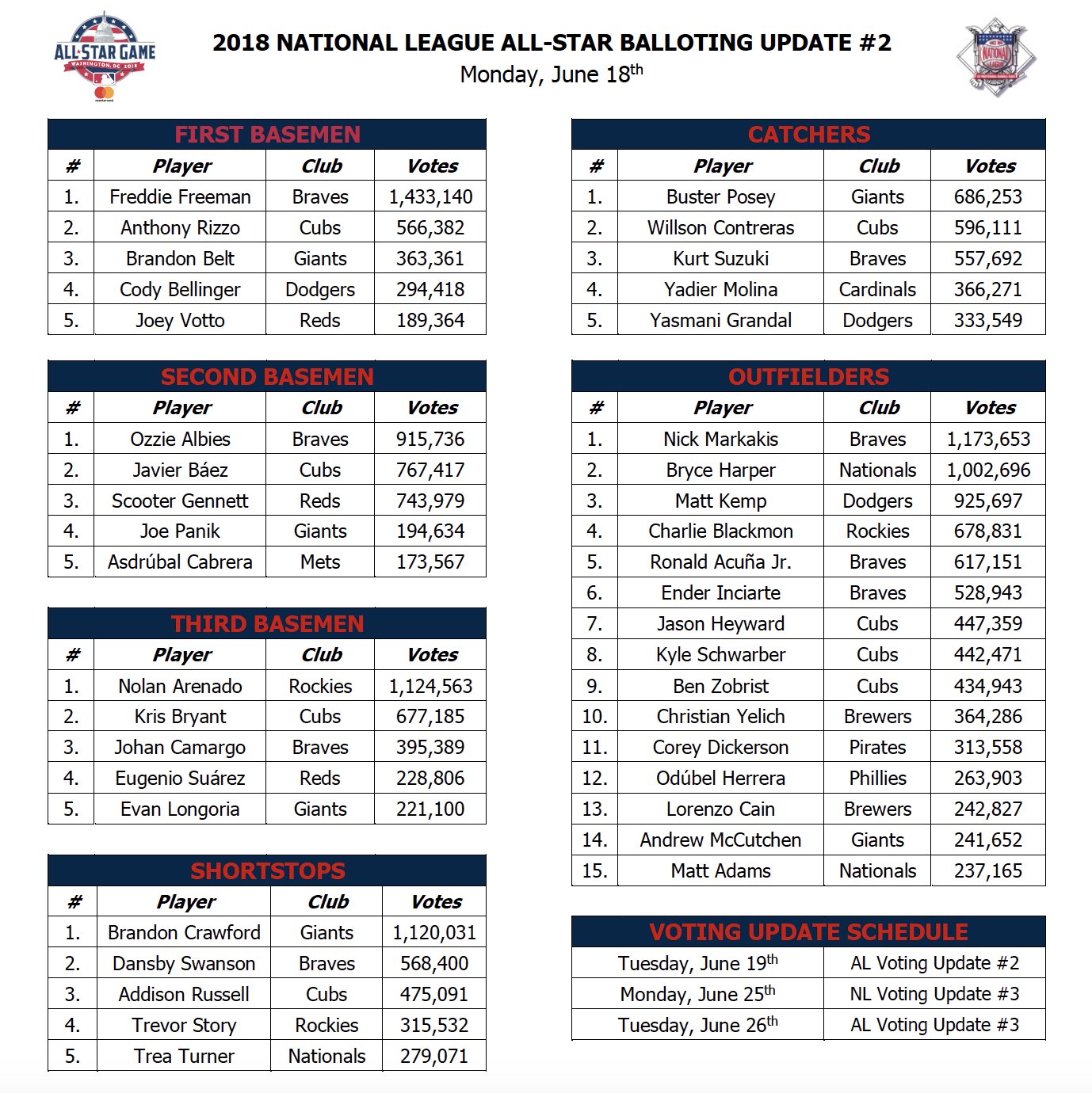 Updated NL All Star vote totals (from MLB_PR) r/baseball