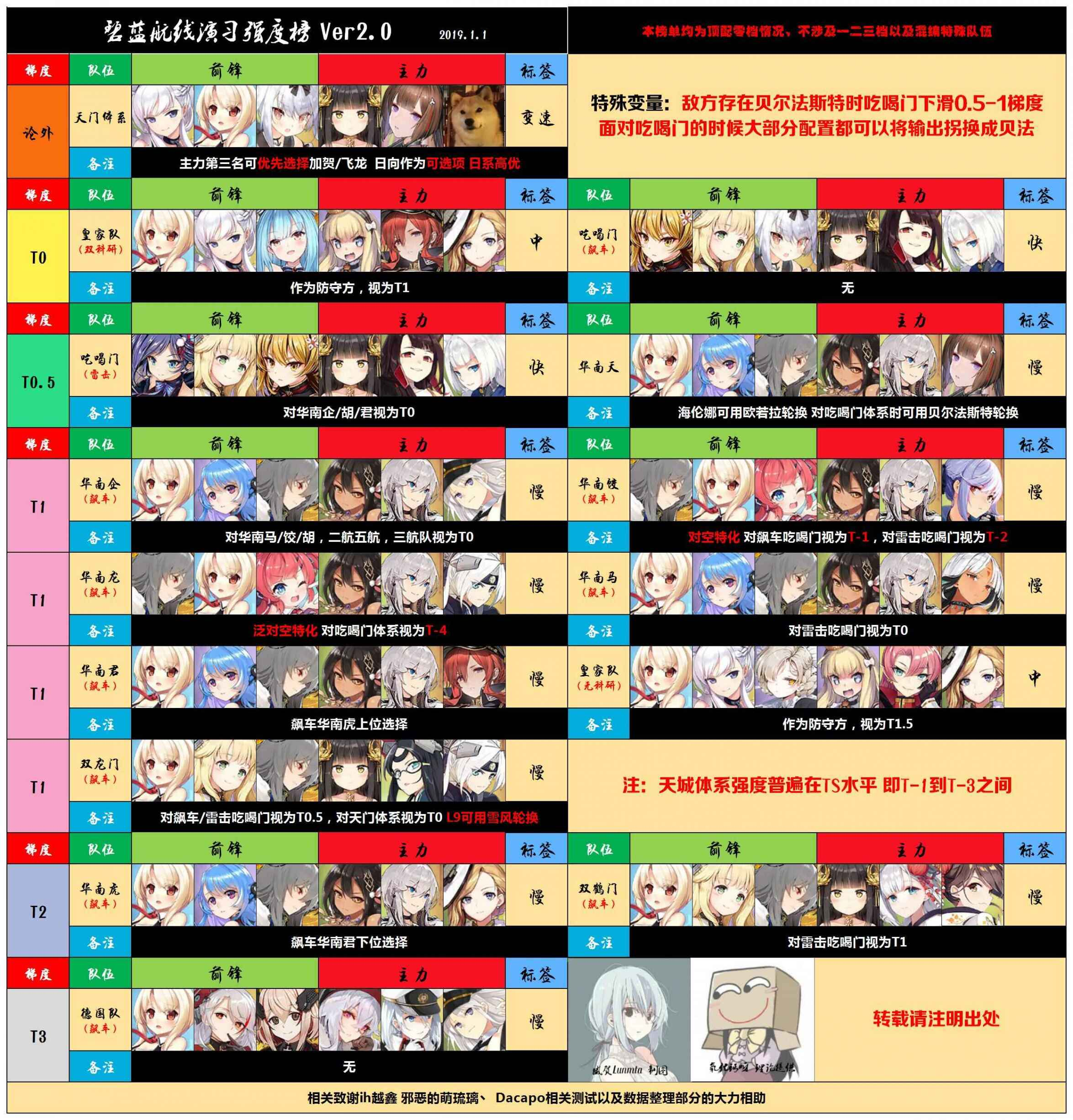 Games Tier List 14 Azur Lane Pvp Tier List