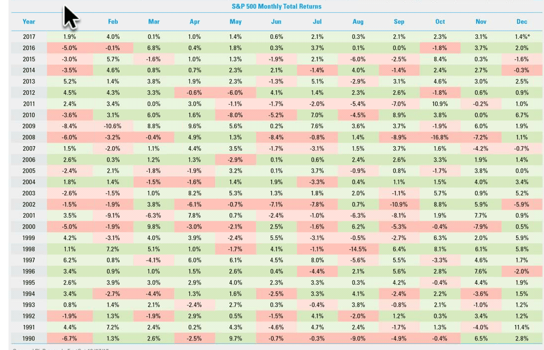 S&P Monthly Total Returns since 1990 r/The_Profit