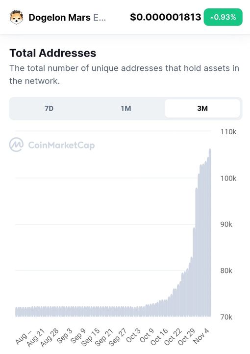 Dogelon Mars is continuing to grow exponentially in popularity! It has