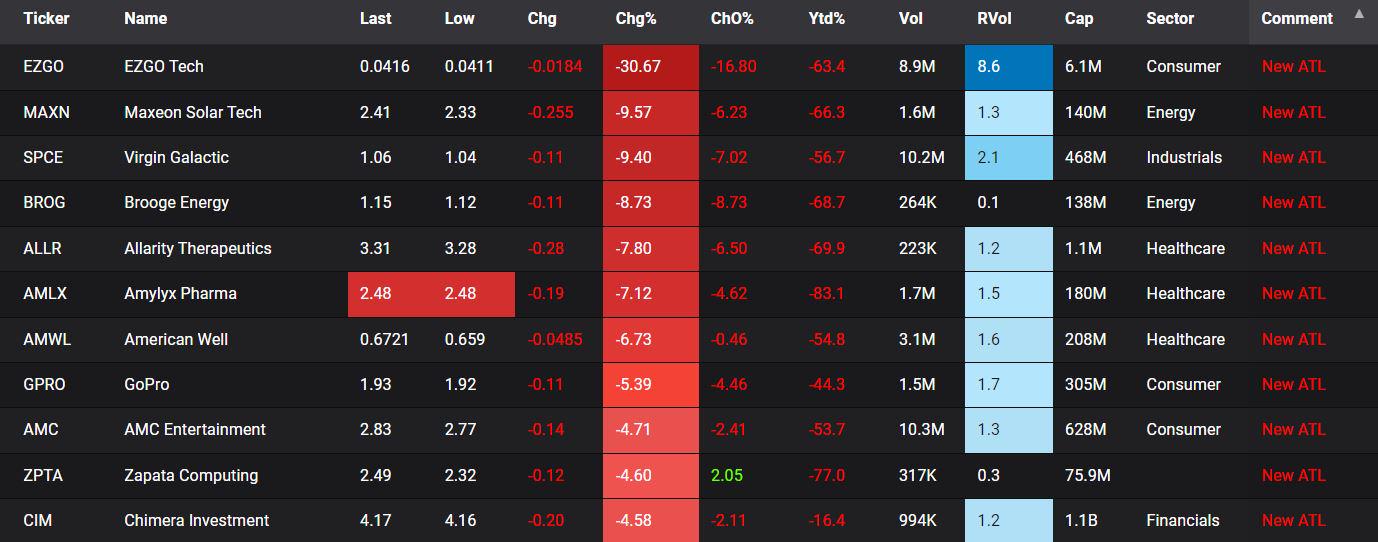 Stocks made new lows today EZGO MAXN SPCE BROG ALLR AMLX AMWL GPRO AMC ZPTA CIM r